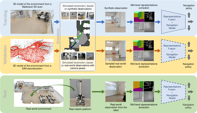 Figure 1 for Image-based Navigation in Real-World Environments via Multiple Mid-level Representations: Fusion Models, Benchmark and Efficient Evaluation