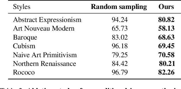 Figure 4 for Style-Guided Inference of Transformer for High-resolution Image Synthesis