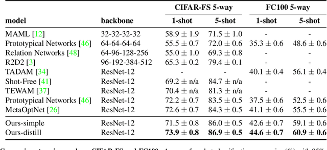 Figure 4 for Rethinking Few-Shot Image Classification: a Good Embedding Is All You Need?