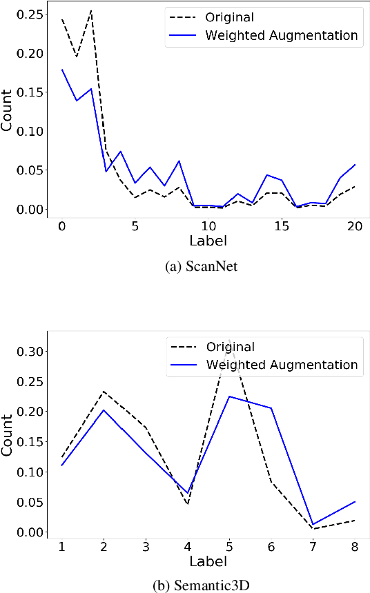 Figure 1 for Weighted Point Cloud Augmentation for Neural Network Training Data Class-Imbalance