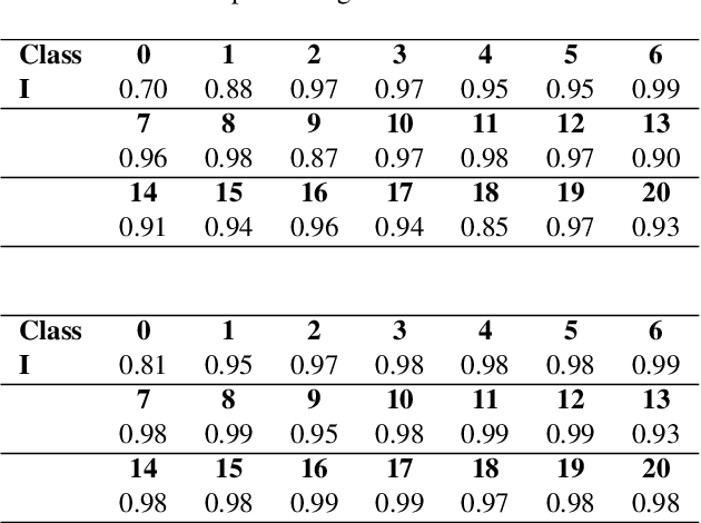 Figure 4 for Weighted Point Cloud Augmentation for Neural Network Training Data Class-Imbalance
