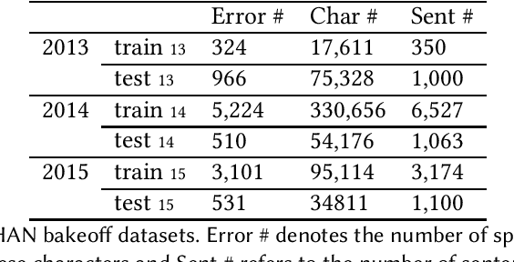 Figure 2 for Chinese Spelling Error Detection Using a Fusion Lattice LSTM