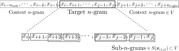 Figure 3 for Segmentation-free compositional $n$-gram embedding