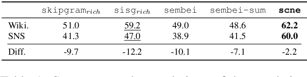 Figure 2 for Segmentation-free compositional $n$-gram embedding