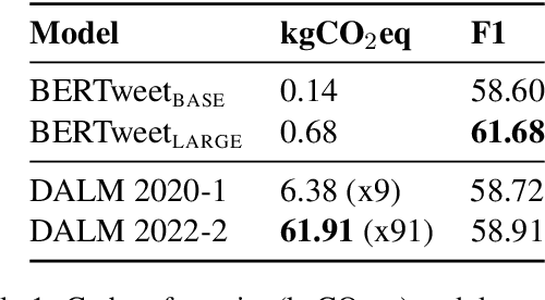 Figure 1 for Is It Worth the  Cost? Limited Evidence for the Benefits of Diachronic Continuous Training