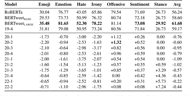 Figure 2 for Is It Worth the  Cost? Limited Evidence for the Benefits of Diachronic Continuous Training