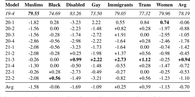 Figure 3 for Is It Worth the  Cost? Limited Evidence for the Benefits of Diachronic Continuous Training