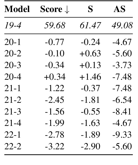 Figure 4 for Is It Worth the  Cost? Limited Evidence for the Benefits of Diachronic Continuous Training