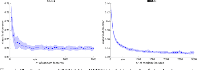 Figure 1 for Learning with SGD and Random Features