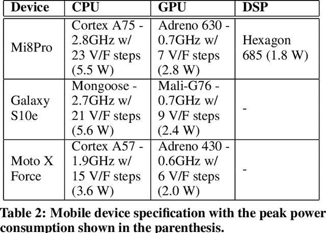 Figure 4 for AutoScale: Optimizing Energy Efficiency of End-to-End Edge Inference under Stochastic Variance
