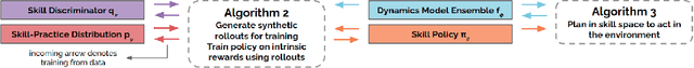 Figure 1 for Reset-Free Lifelong Learning with Skill-Space Planning