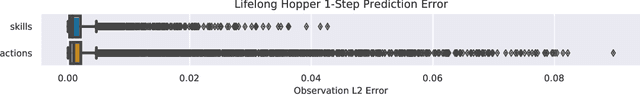 Figure 4 for Reset-Free Lifelong Learning with Skill-Space Planning