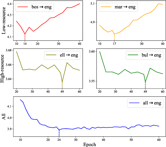 Figure 1 for OmniKnight: Multilingual Neural Machine Translation with Language-Specific Self-Distillation