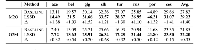 Figure 4 for OmniKnight: Multilingual Neural Machine Translation with Language-Specific Self-Distillation