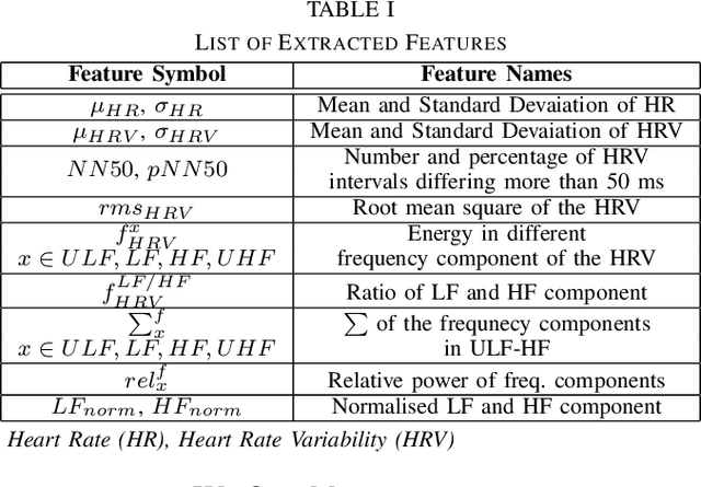 Figure 4 for Feature Augmented Hybrid CNN for Stress Recognition Using Wrist-based Photoplethysmography Sensor
