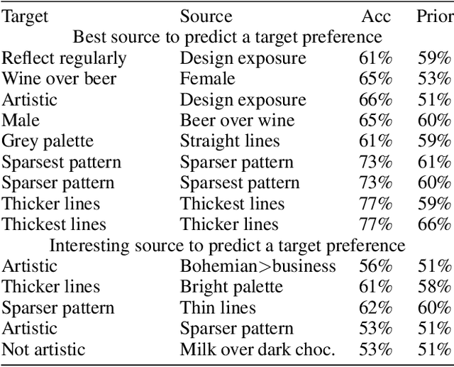 Figure 4 for Predicting A Creator's Preferences In, and From, Interactive Generative Art