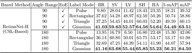 Figure 2 for Arbitrary-Oriented Object Detection with Circular Smooth Label