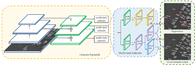 Figure 1 for Arbitrary-Oriented Object Detection with Circular Smooth Label