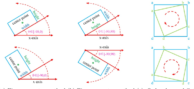 Figure 3 for Arbitrary-Oriented Object Detection with Circular Smooth Label