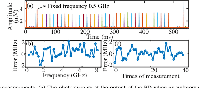 Figure 3 for Multiple radio frequency measurement with an improved frequency resolution based on stimulated Brillouin scattering with a reduced gain bandwidth