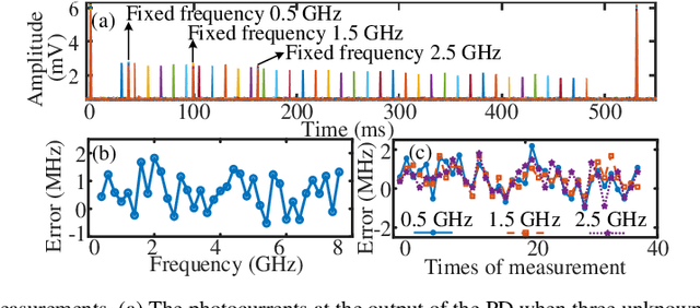 Figure 4 for Multiple radio frequency measurement with an improved frequency resolution based on stimulated Brillouin scattering with a reduced gain bandwidth