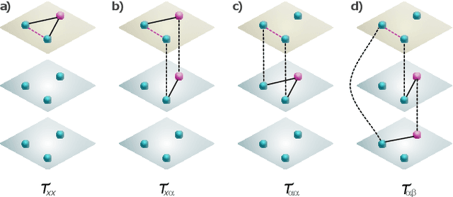 Figure 1 for Link prediction in multiplex networks via triadic closure