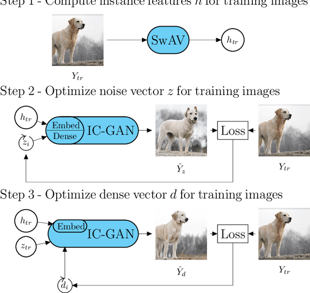 Figure 1 for Reconstruction of Perceived Images from fMRI Patterns and Semantic Brain Exploration using Instance-Conditioned GANs