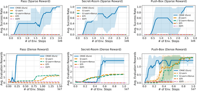 Figure 2 for Cooperative Exploration for Multi-Agent Deep Reinforcement Learning