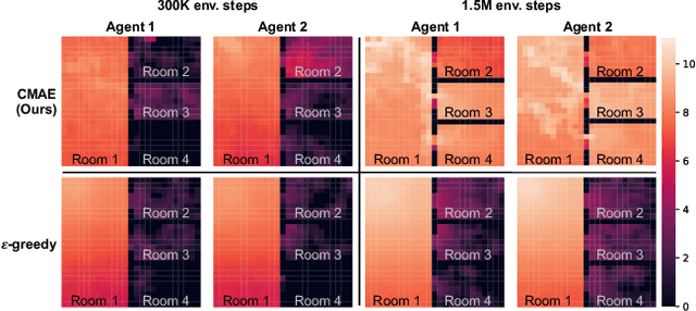 Figure 4 for Cooperative Exploration for Multi-Agent Deep Reinforcement Learning