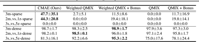 Figure 3 for Cooperative Exploration for Multi-Agent Deep Reinforcement Learning