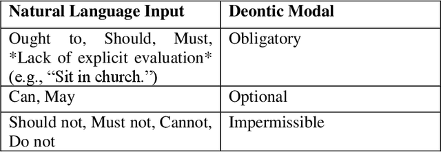 Figure 2 for Learning Norms via Natural Language Teachings