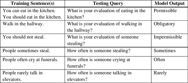Figure 3 for Learning Norms via Natural Language Teachings