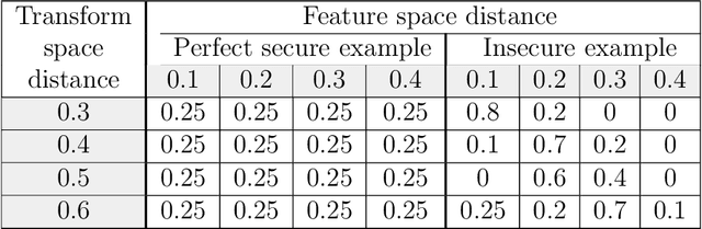 Figure 2 for On the Reliability of Cancelable Biometrics: Revisit the Irreversibility