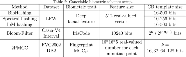 Figure 4 for On the Reliability of Cancelable Biometrics: Revisit the Irreversibility