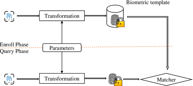 Figure 1 for On the Reliability of Cancelable Biometrics: Revisit the Irreversibility