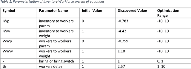 Figure 1 for Causally interpretable multi-step time series forecasting: A new machine learning approach using simulated differential equations