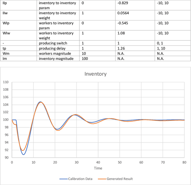 Figure 2 for Causally interpretable multi-step time series forecasting: A new machine learning approach using simulated differential equations