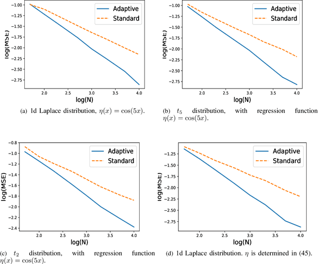 Figure 1 for Minimax Rate Optimal Adaptive Nearest Neighbor Classification and Regression