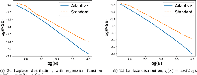 Figure 2 for Minimax Rate Optimal Adaptive Nearest Neighbor Classification and Regression