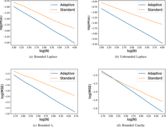 Figure 3 for Minimax Rate Optimal Adaptive Nearest Neighbor Classification and Regression