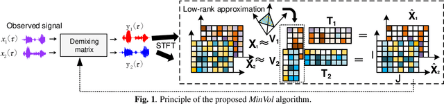 Figure 1 for Minimum-volume Multichannel Nonnegative matrix factorization for blind source separation