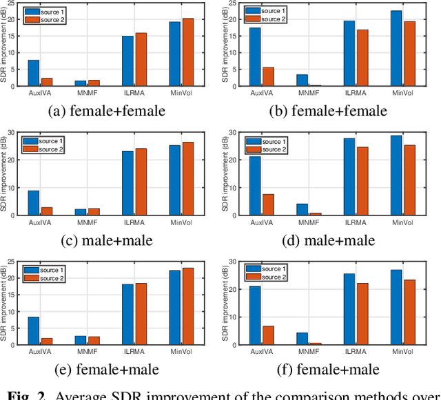 Figure 3 for Minimum-volume Multichannel Nonnegative matrix factorization for blind source separation