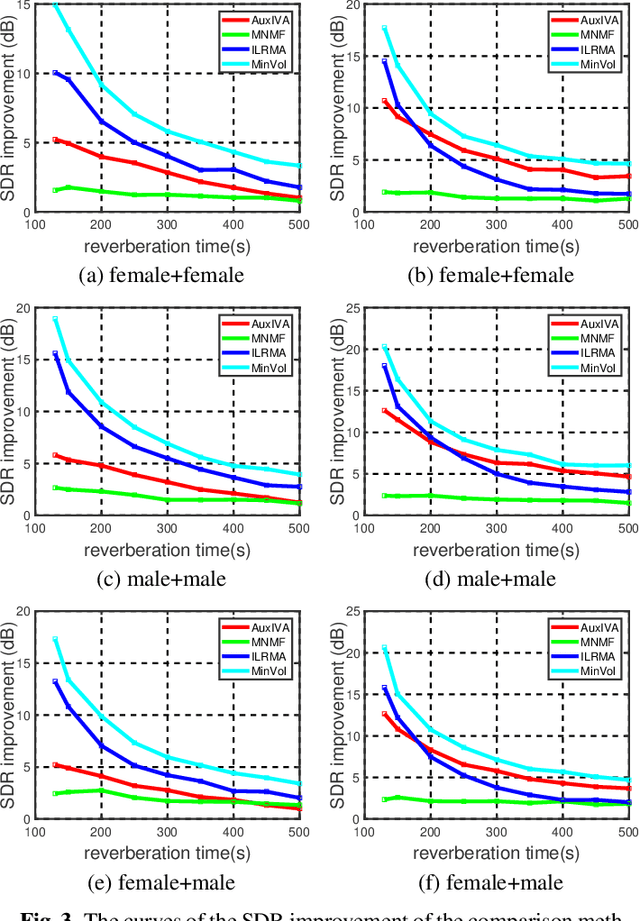 Figure 4 for Minimum-volume Multichannel Nonnegative matrix factorization for blind source separation