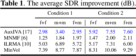 Figure 2 for Minimum-volume Multichannel Nonnegative matrix factorization for blind source separation