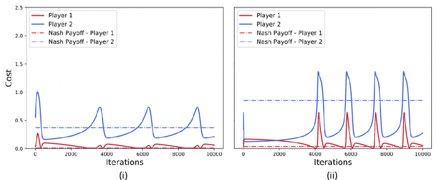 Figure 2 for Policy-Gradient Algorithms Have No Guarantees of Convergence in Continuous Action and State Multi-Agent Settings