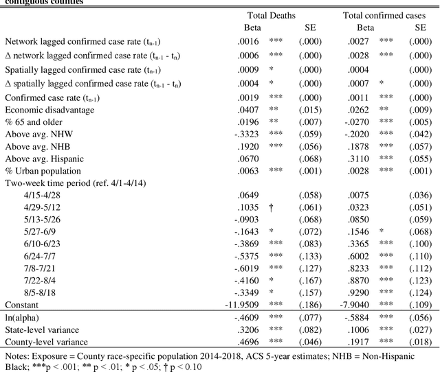 Figure 4 for Commuting Network Spillovers and COVID-19 Deaths Across US Counties