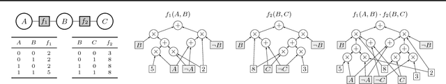 Figure 4 for Approximate Knowledge Compilation by Online Collapsed Importance Sampling