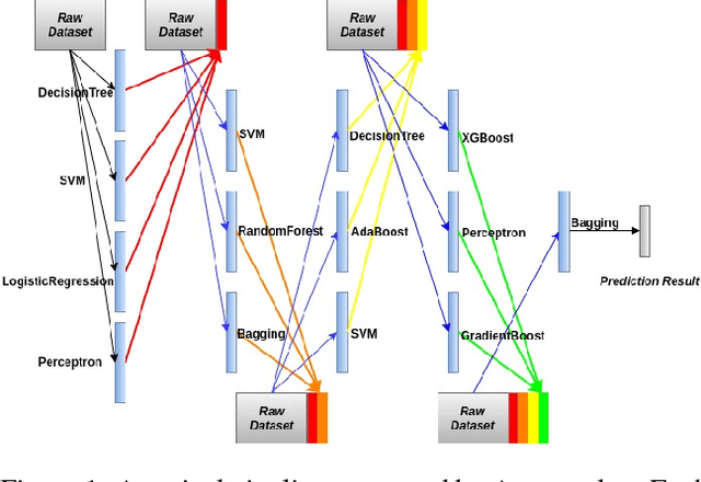 Figure 1 for Autostacker: A Compositional Evolutionary Learning System