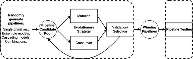 Figure 3 for Autostacker: A Compositional Evolutionary Learning System