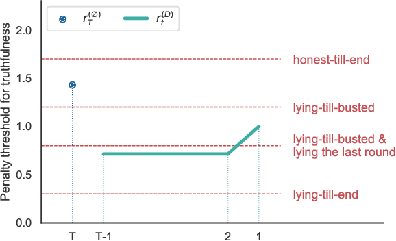 Figure 4 for Eliciting Information with Partial Signals in Repeated Games